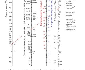 номограмма определения потерь напора в трубопроводе